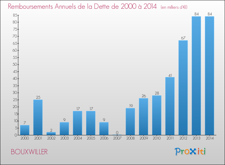 Evolution de l'annuité de la dette pour la commune de BOUXWILLER de 2000 à 2014 Annuités de la dette pour BOUXWILLER de 2000 à 2014