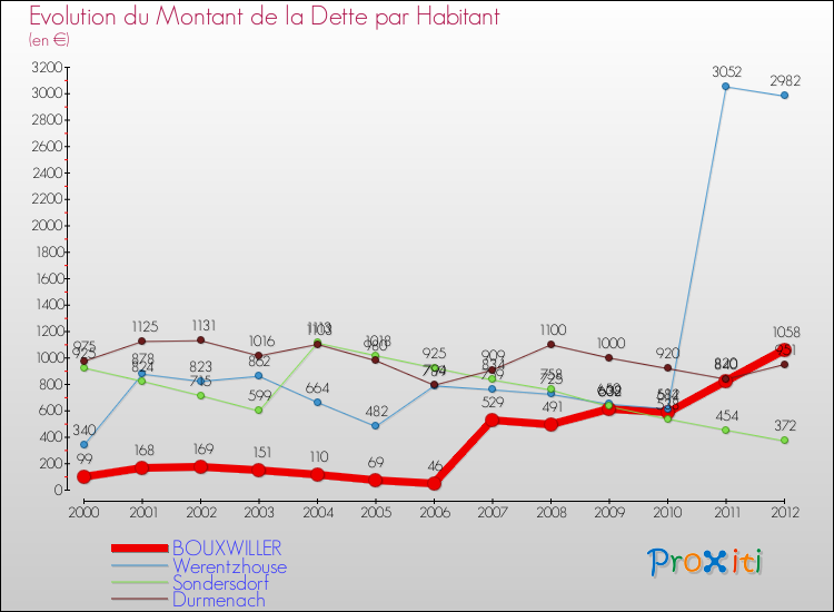 Evolution de la dette par habitant pour la commune de BOUXWILLER et les communes proches de 2000 à 2012 Comparaison de la dette par habitant pour BOUXWILLER et les communes voisines de 2000 à 2012