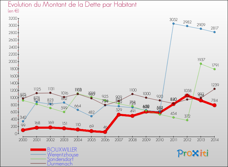 Evolution de la dette par habitant pour la commune de BOUXWILLER et les communes proches de 2000 à 2014 Comparaison de la dette par habitant pour BOUXWILLER et les communes voisines de 2000 à 2014