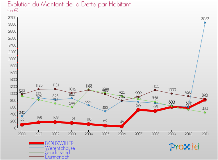 Evolution de la dette par habitant pour la commune de BOUXWILLER et les communes proches Comparaison de la dette par habitant pour BOUXWILLER et les communes voisines