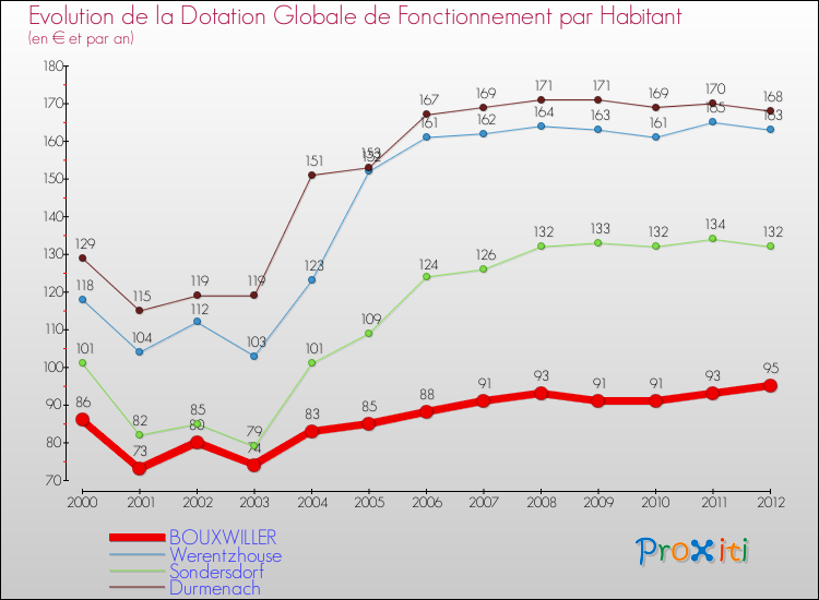 Evolution et montant de la dotation globale de fonctionnement par Habitant pour BOUXWILLER et les communes proches Comparaison des dotations globales de fonctionnement par habitant pour BOUXWILLER et les communes voisines