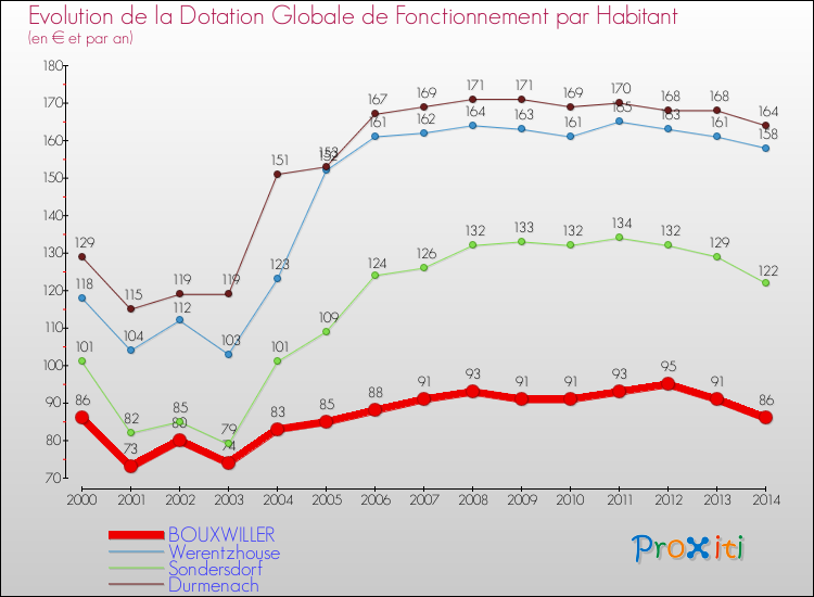 Evolution et montant de la dotation globale de fonctionnement par Habitant pour BOUXWILLER et les communes proches de 2000 à 2014. Comparaison des dotations globales de fonctionnement par habitant pour BOUXWILLER et les communes voisines de 2000 à 2014.