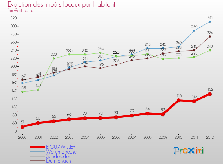 Evolution et montant des impôts locaux par Habitant pour BOUXWILLER et les communes proches Comparaison des impôts locaux par habitant pour BOUXWILLER et les communes voisines