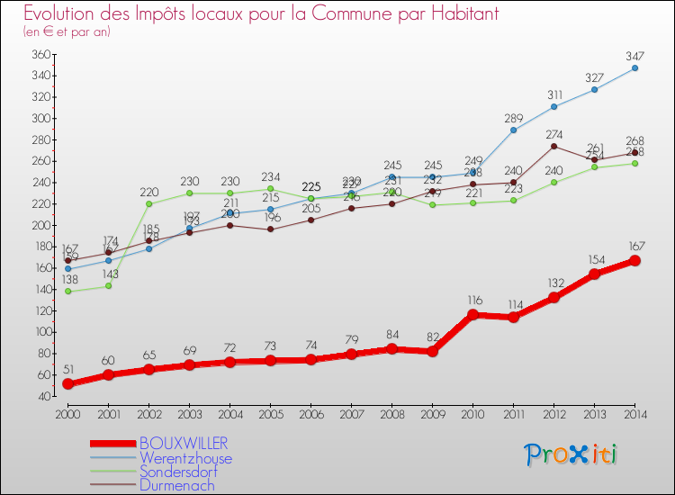 Evolution et montant des impôts locaux par Habitant pour BOUXWILLER et les communes proches de 2000 à 2014 Comparaison des impôts locaux par habitant pour BOUXWILLER et les communes voisines de 2000 à 2014
