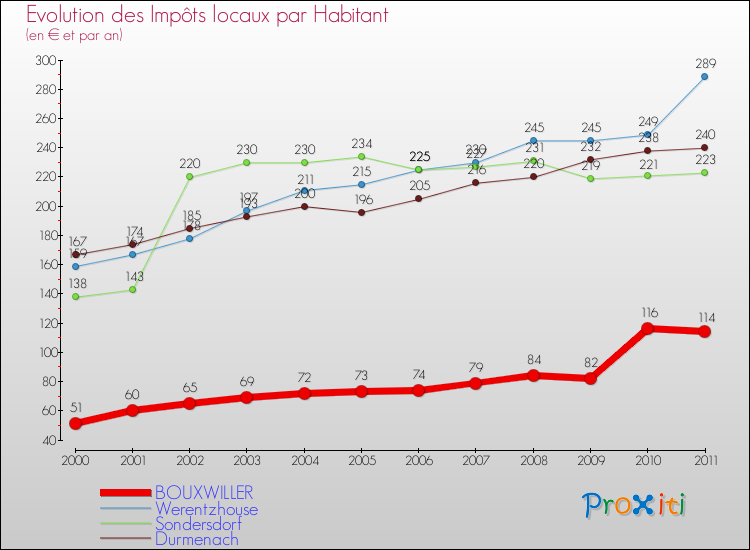 Evolution et montant des impôts locaux par Habitant pour BOUXWILLER et les communes proches Comparaison des impôts locaux par habitant pour BOUXWILLER et les communes voisines