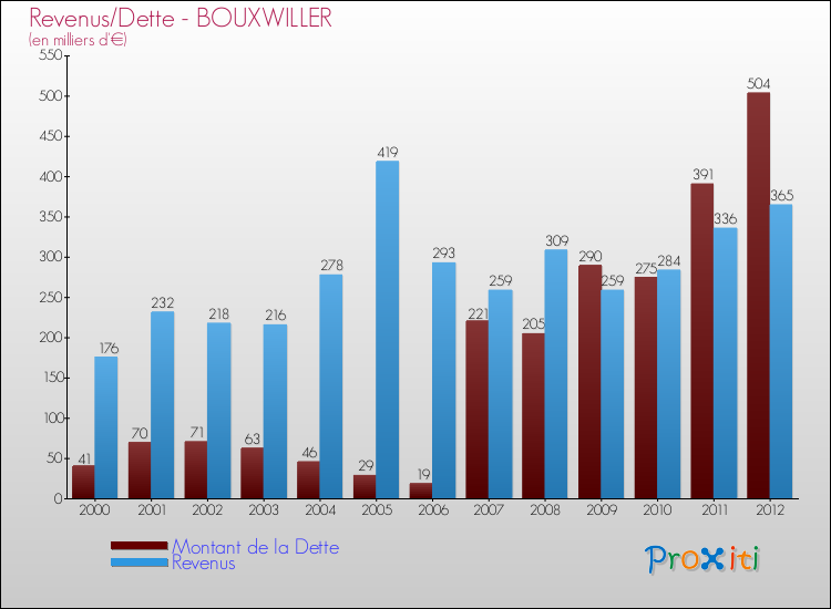 Evolution comparée de la dette et des revenus pour la commune de BOUXWILLER de 2000 à 2012 Comparaison de la dette et des revenus pour BOUXWILLER de 2000 à 2012