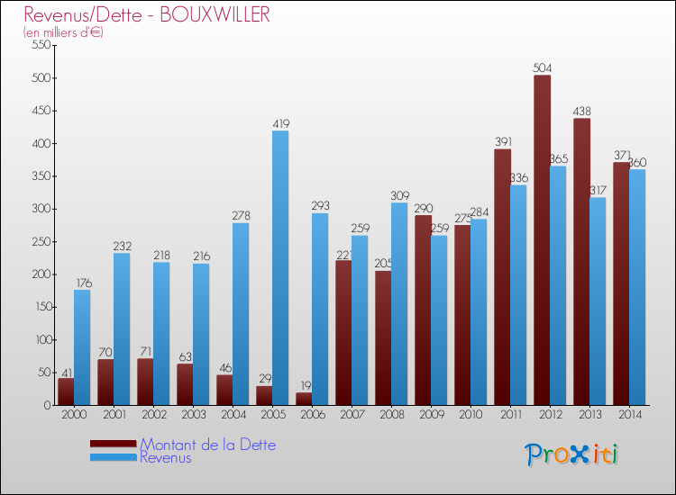 Evolution comparée de la dette et des revenus pour la commune de BOUXWILLER de 2000 à 2014 Comparaison de la dette et des revenus pour BOUXWILLER de 2000 à 2014