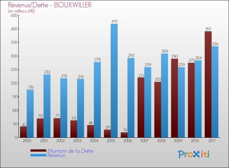 Evolution comparée de la dette et des revenus pour la commune de BOUXWILLER de 2000 à 2011 Comparaison de la dette et des revenus pour BOUXWILLER de 2000 à 2011