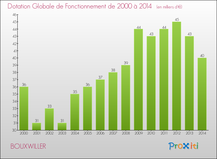 Evolution du montant de la Dotation Globale de Fonctionnement pour la commune de BOUXWILLER de 2000 à 2014 Evolution du montant de la Dotation Globale de Fonctionnement pour BOUXWILLER de 2000 à 2014