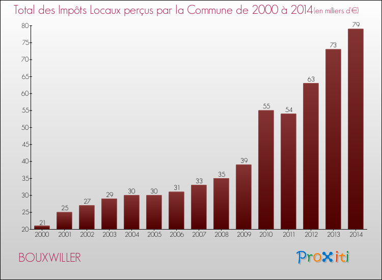 Evolution des Impôts Locaux pour la commune de BOUXWILLER de 2000 à 2014 Evolution des Impôts Locaux pour BOUXWILLER de 2000 à 2014
