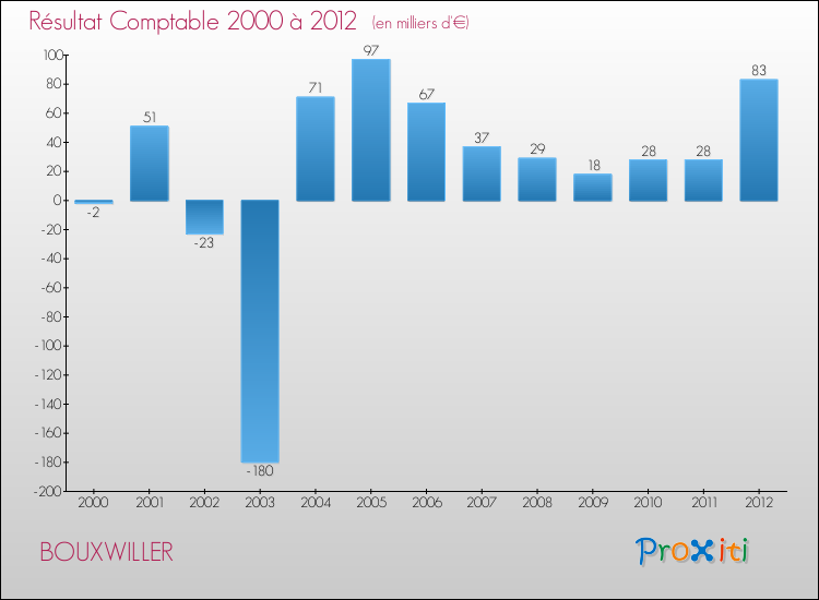 Evolution du résultat comptable pour la commune de BOUXWILLER de 2000 à 2012 Evolution du résultat comptable pour BOUXWILLER de 2000 à 2012