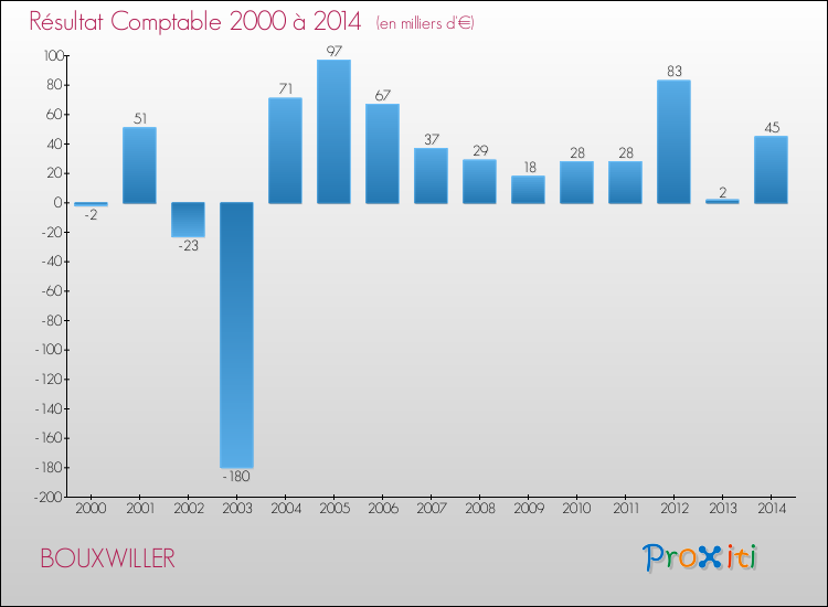 Evolution du résultat comptable pour la commune de BOUXWILLER de 2000 à 2014 Evolution du résultat comptable pour BOUXWILLER de 2000 à 2014