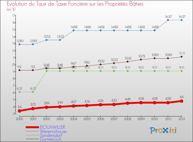 Evolution du taux de la taxe foncière sur le bati pour BOUXWILLER et les communes proches de 2000 à 2012 Comparaison des taux de taxe foncière sur le bati pour BOUXWILLER et les communes voisines de 2000 à 2012