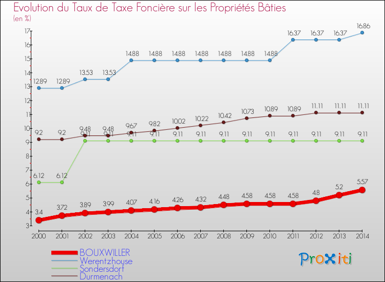 Evolution du taux de la taxe foncière sur le bati pour BOUXWILLER et les communes proches de 2000 à 2014 Comparaison des taux de taxe foncière sur le bati pour BOUXWILLER et les communes voisines de 2000 à 2014