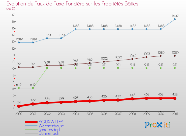 Evolution du taux de la taxe foncière sur le bati pour BOUXWILLER et les communes proches Comparaison des taux de taxe foncière sur le bati pour BOUXWILLER et les communes voisines
