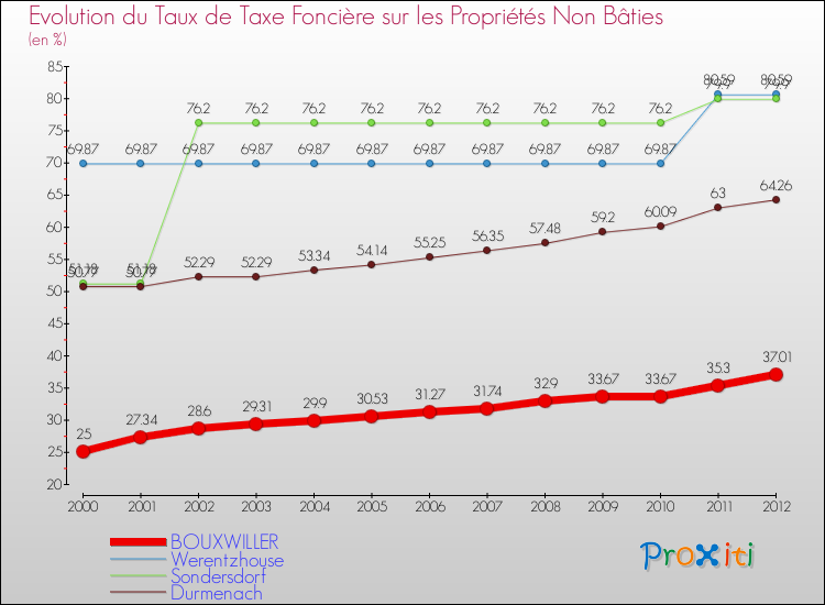 Evolution du taux de la taxe foncière sur les immeubles et terrains non batis pour BOUXWILLER et les communes proches de 2000 à 2012 Comparaison des taux de la taxe foncière sur les immeubles et terrains non batis pour BOUXWILLER et les communes voisines de 2000 à 2012