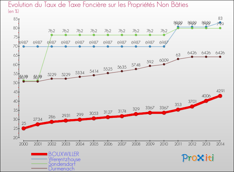 Evolution du taux de la taxe foncière sur les immeubles et terrains non batis pour BOUXWILLER et les communes proches de 2000 à 2014 Comparaison des taux de la taxe foncière sur les immeubles et terrains non batis pour BOUXWILLER et les communes voisines de 2000 à 2014