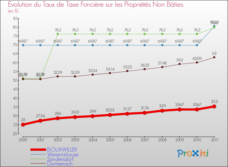 Evolution du taux de la taxe foncière sur les immeubles et terrains non batis pour BOUXWILLER et les communes proches Comparaison des taux de la taxe foncière sur les immeubles et terrains non batis pour BOUXWILLER et les communes voisines