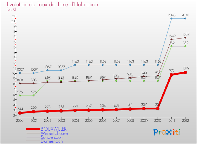 Evolution du taux de la taxe d'habitation pour BOUXWILLER et les communes proches Comparaison des taux de la taxe d'habitation pour BOUXWILLER et les communes voisines