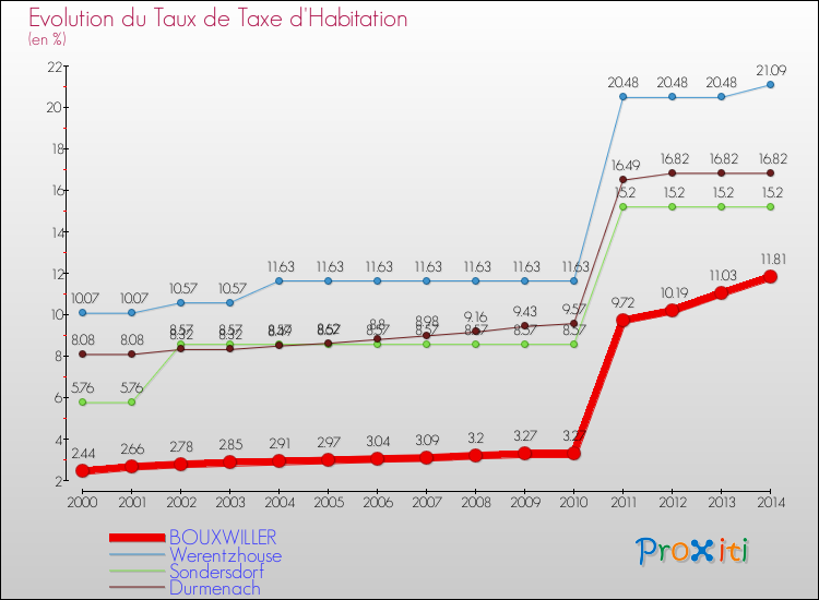 Evolution du taux de la taxe d'habitation pour BOUXWILLER et les communes proches de 2000 à 2014 Comparaison des taux de la taxe d'habitation pour BOUXWILLER et les communes voisines de 2000 à 2014