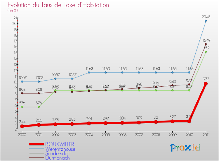 Evolution du taux de la taxe d'habitation pour BOUXWILLER et les communes proches Comparaison des taux de la taxe d'habitation pour BOUXWILLER et les communes voisines