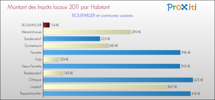 Montant des impôts locaux par Habitant pour BOUXWILLER et les communes proches Comparaison des impôts locaux par habitant pour BOUXWILLER et les communes voisines