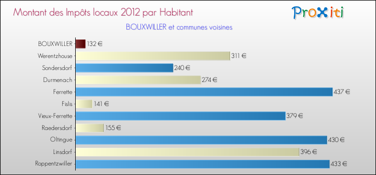 Montant des impôts locaux par Habitant pour BOUXWILLER et les communes proches Comparaison des impôts locaux par habitant pour BOUXWILLER et les communes voisines