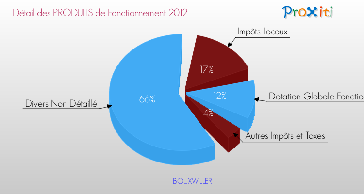 Décomposition du Budget de Fonctionnement 2012 de la commune de BOUXWILLER Budget de Fonctionnement 2012 pour la commune de BOUXWILLER