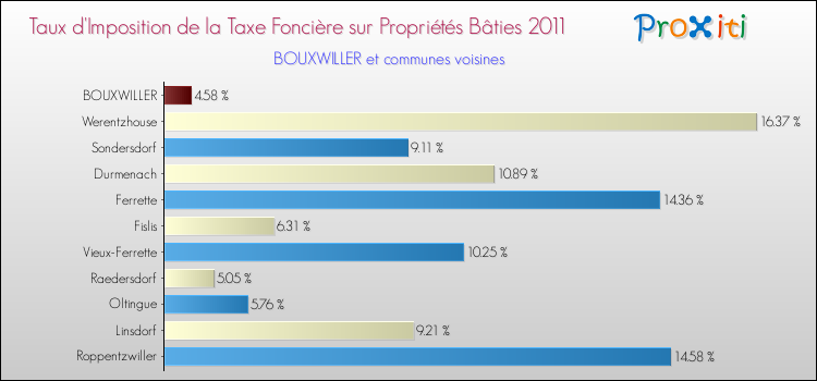 Taux d'imposition de la taxe foncière sur le bati 2011 pour BOUXWILLER et les communes proches Comparaison des taux d'imposition de la taxe foncière sur le bati 2011 pour BOUXWILLER et les communes voisines