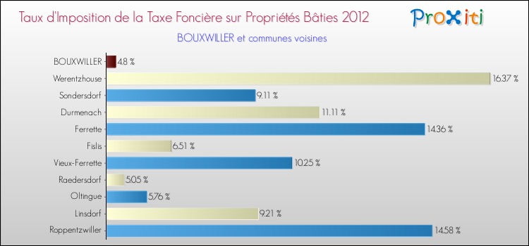 Taux d'imposition de la taxe foncière sur le bati 2012 pour BOUXWILLER et les communes proches Comparaison des taux d'imposition de la taxe foncière sur le bati 2012 pour BOUXWILLER et les communes voisines