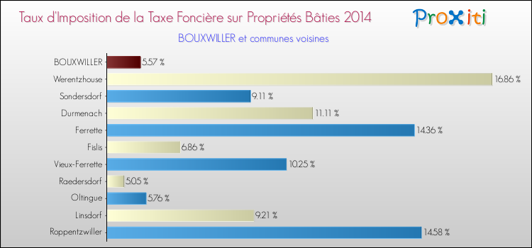 Taux d'imposition de la taxe foncière sur le bati 2014 pour BOUXWILLER et les communes proches Comparaison des taux d'imposition de la taxe foncière sur le bati 2014 pour BOUXWILLER et les communes voisines