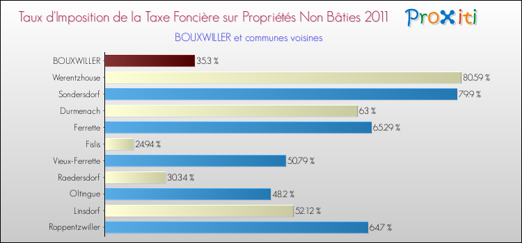Taux d'imposition de la taxe foncière sur les immeubles et terrains non batis 2011 pour BOUXWILLER et les communes proches Comparaison des taux d'imposition de la taxe foncière sur les immeubles et terrains non batis 2011 pour BOUXWILLER et les communes voisines