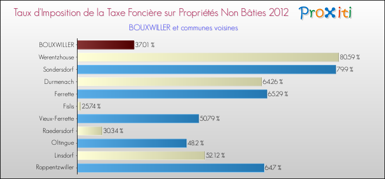 Taux d'imposition de la taxe foncière sur les immeubles et terrains non batis 2012 pour BOUXWILLER et les communes proches Comparaison des taux d'imposition de la taxe foncière sur les immeubles et terrains non batis 2012 pour BOUXWILLER et les communes voisines