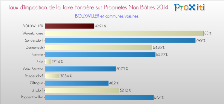 Taux d'imposition de la taxe foncière sur les immeubles et terrains non batis 2014 pour BOUXWILLER et les communes proches Comparaison des taux d'imposition de la taxe foncière sur les immeubles et terrains non batis 2014 pour BOUXWILLER et les communes voisines