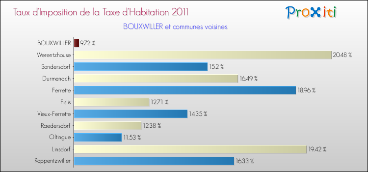 Taux d'imposition de la taxe d'habitation 2011 pour BOUXWILLER et les communes proches Comparaison des taux d'imposition de la taxe d'habitation 2011 pour BOUXWILLER et les communes voisines