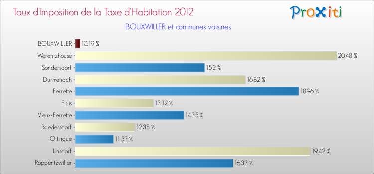 Taux d'imposition de la taxe d'habitation 2012 pour BOUXWILLER et les communes proches Comparaison des taux d'imposition de la taxe d'habitation 2012 pour BOUXWILLER et les communes voisines