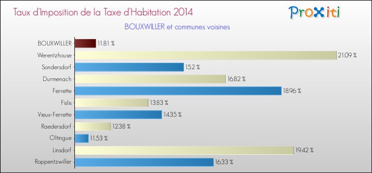 Taux d'imposition de la taxe d'habitation 2014 pour BOUXWILLER et les communes proches Comparaison des taux d'imposition de la taxe d'habitation 2014 pour BOUXWILLER et les communes voisines