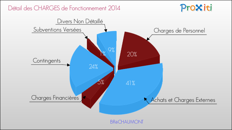 Décomposition des Charges de Fonctionnement 2014 de la commune de BRéCHAUMONT Charges de Fonctionnement 2014 pour la commune de BRéCHAUMONT