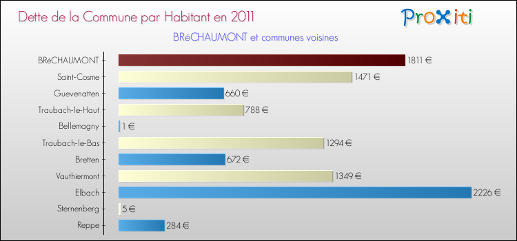 Dette par habitant de la commune en 2011 pour BRéCHAUMONT et les communes proches Comparaison de la dette par habitant de la commune en 2011 pour BRéCHAUMONT et les communes voisines