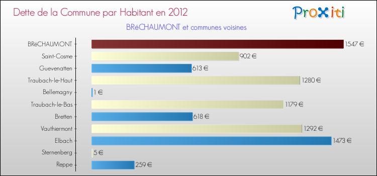 Dette par habitant de la commune en 2012 pour BRéCHAUMONT et les communes proches Comparaison de la dette par habitant de la commune en 2012 pour BRéCHAUMONT et les communes voisines