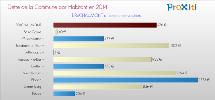 Dette par habitant de la commune en 2014 pour BRéCHAUMONT et les communes proches Comparaison de la dette par habitant de la commune en 2014 pour BRéCHAUMONT et les communes voisines