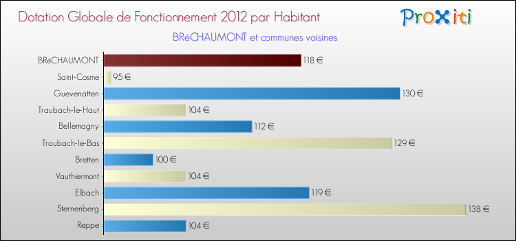 Montant des dotations globales de fonctionnement DGF par Habitant pour BRéCHAUMONT et les communes proches Comparaison des des dotations globales de fonctionnement DGF par habitant pour BRéCHAUMONT et les communes voisines