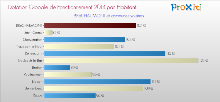 Montant des dotations globales de fonctionnement DGF par Habitant pour BRéCHAUMONT et les communes proches en 2014. Comparaison des des dotations globales de fonctionnement DGF par habitant pour BRéCHAUMONT et les communes voisines en 2014.