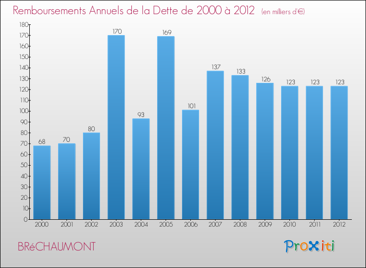 Evolution de l'annuité de la dette pour la commune de BRéCHAUMONT de 2000 à 2012 Annuités de la dette pour BRéCHAUMONT de 2000 à 2012