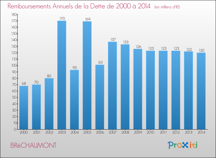 Evolution de l'annuité de la dette pour la commune de BRéCHAUMONT de 2000 à 2014 Annuités de la dette pour BRéCHAUMONT de 2000 à 2014