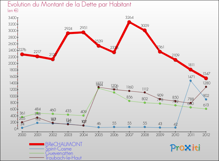 Evolution de la dette par habitant pour la commune de BRéCHAUMONT et les communes proches de 2000 à 2012 Comparaison de la dette par habitant pour BRéCHAUMONT et les communes voisines de 2000 à 2012