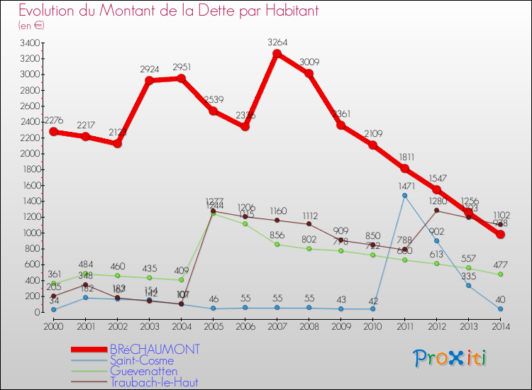 Evolution de la dette par habitant pour la commune de BRéCHAUMONT et les communes proches de 2000 à 2014 Comparaison de la dette par habitant pour BRéCHAUMONT et les communes voisines de 2000 à 2014