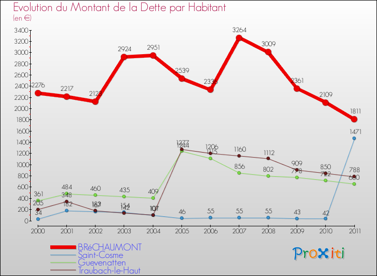 Evolution de la dette par habitant pour la commune de BRéCHAUMONT et les communes proches Comparaison de la dette par habitant pour BRéCHAUMONT et les communes voisines