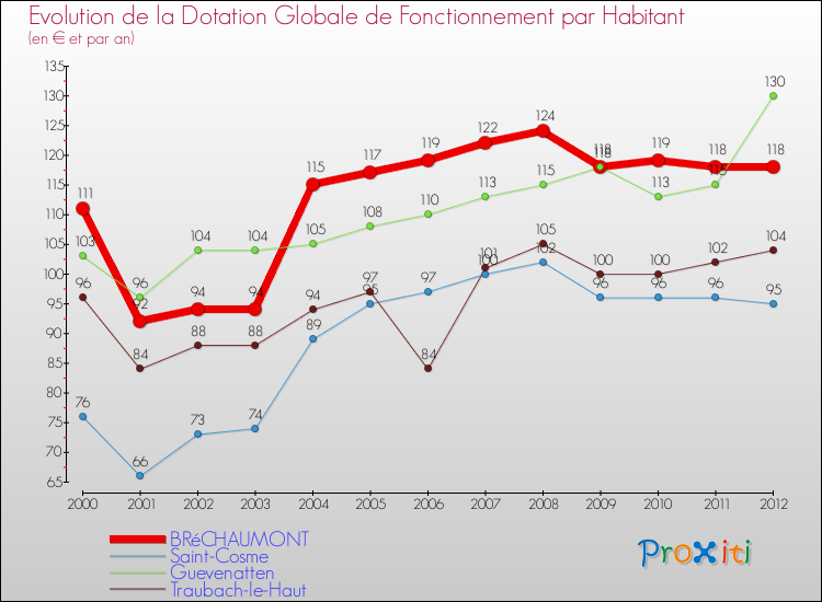 Evolution et montant de la dotation globale de fonctionnement par Habitant pour BRéCHAUMONT et les communes proches Comparaison des dotations globales de fonctionnement par habitant pour BRéCHAUMONT et les communes voisines