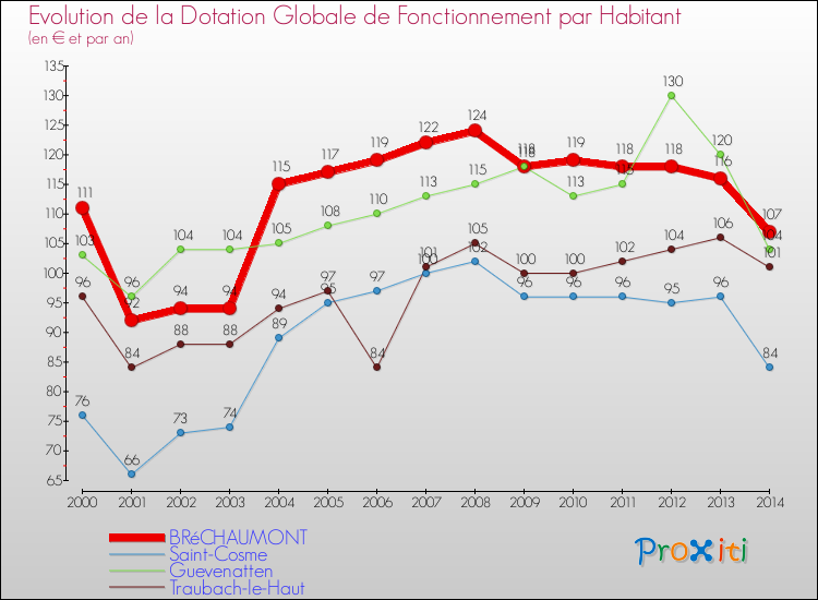 Evolution et montant de la dotation globale de fonctionnement par Habitant pour BRéCHAUMONT et les communes proches de 2000 à 2014. Comparaison des dotations globales de fonctionnement par habitant pour BRéCHAUMONT et les communes voisines de 2000 à 2014.
